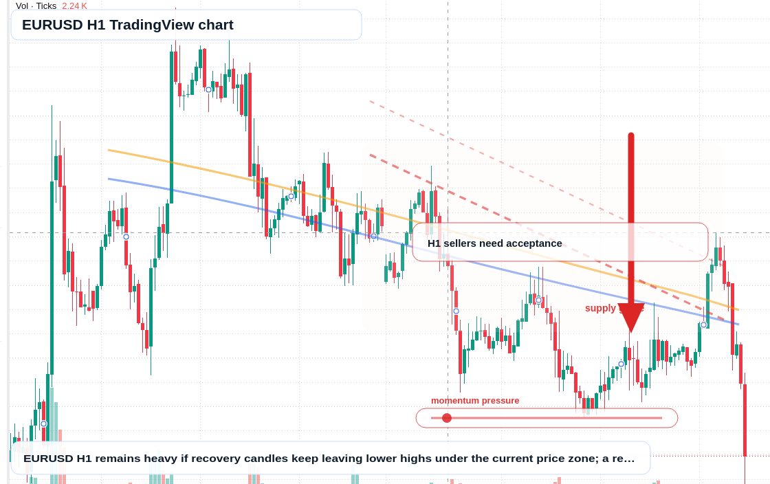 EUR/USD H1 candlestick chart