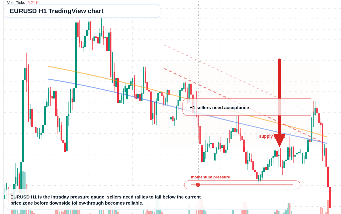 EUR/USD H1 candlestick chart