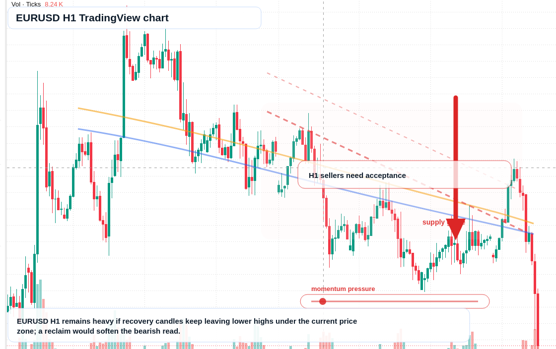 EUR/USD H1 candlestick chart