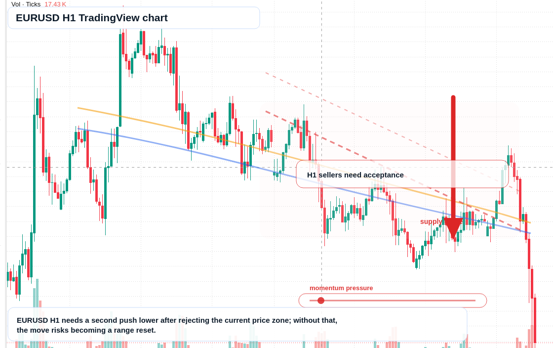 EUR/USD H1 candlestick chart