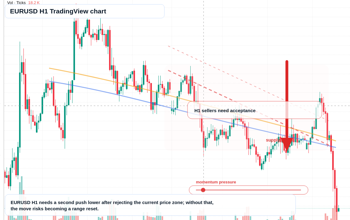 EUR/USD H1 candlestick chart