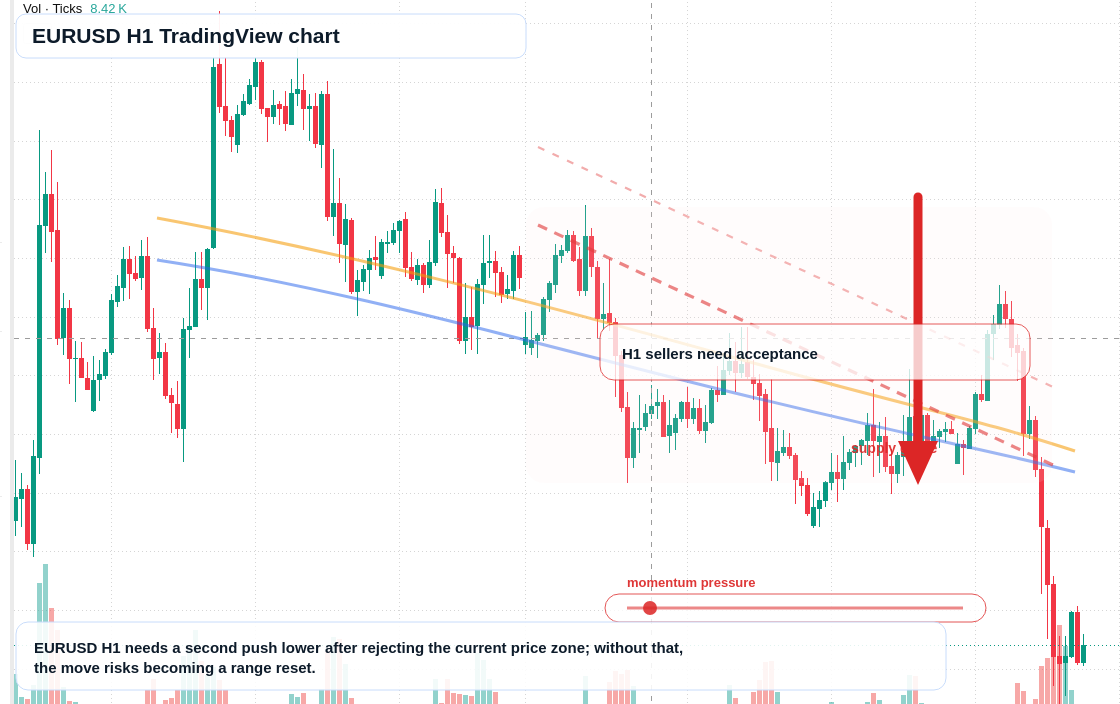 EUR/USD H1 candlestick chart