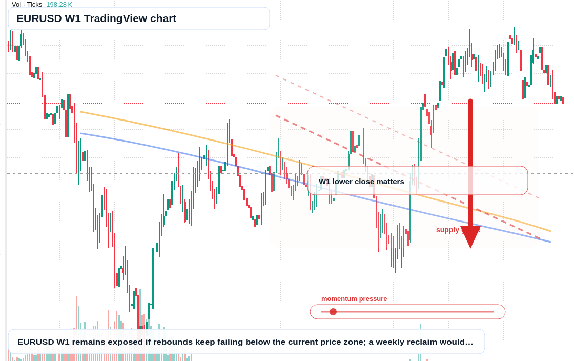 EUR/USD W1 candlestick chart