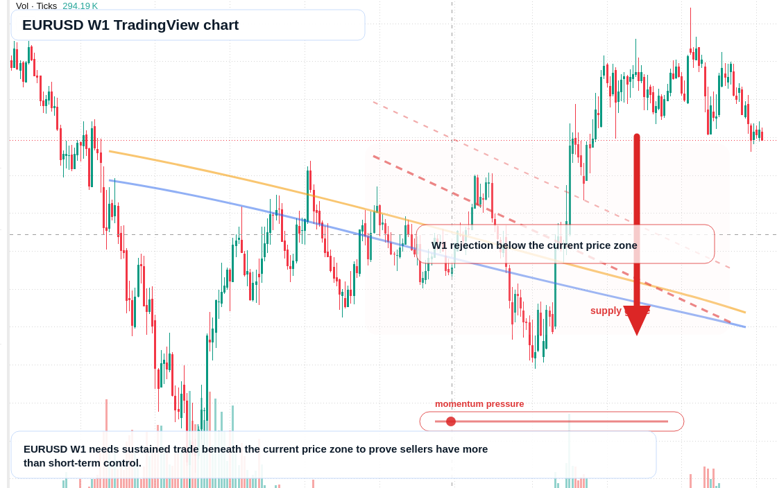 EUR/USD W1 candlestick chart