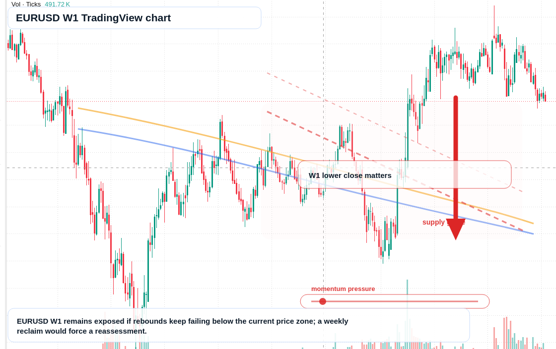 EUR/USD W1 candlestick chart