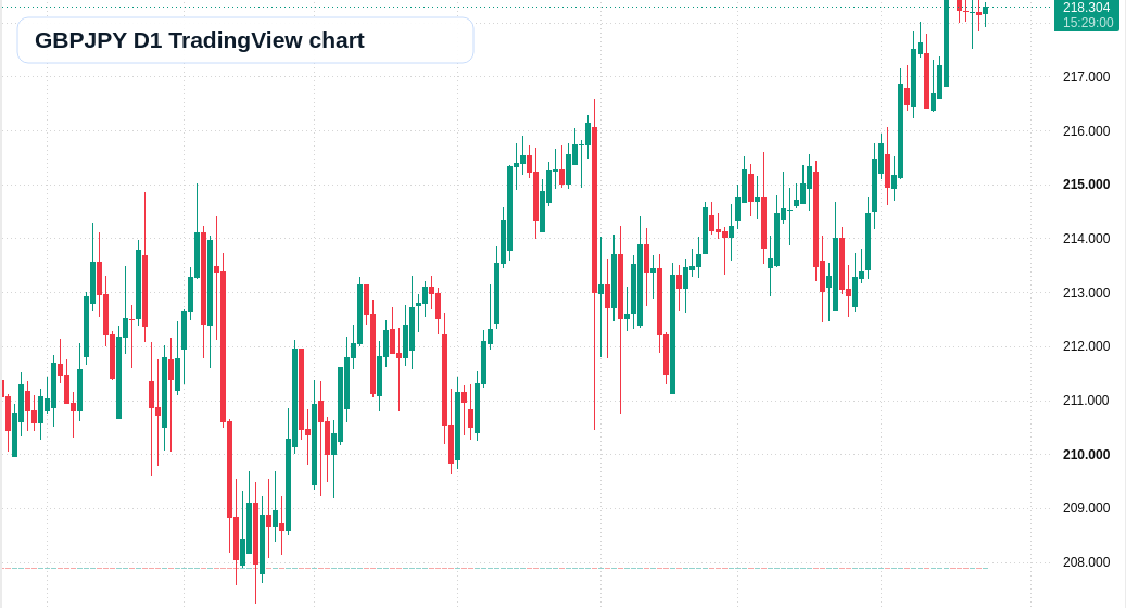 GBPJPY D1 candlestick chart