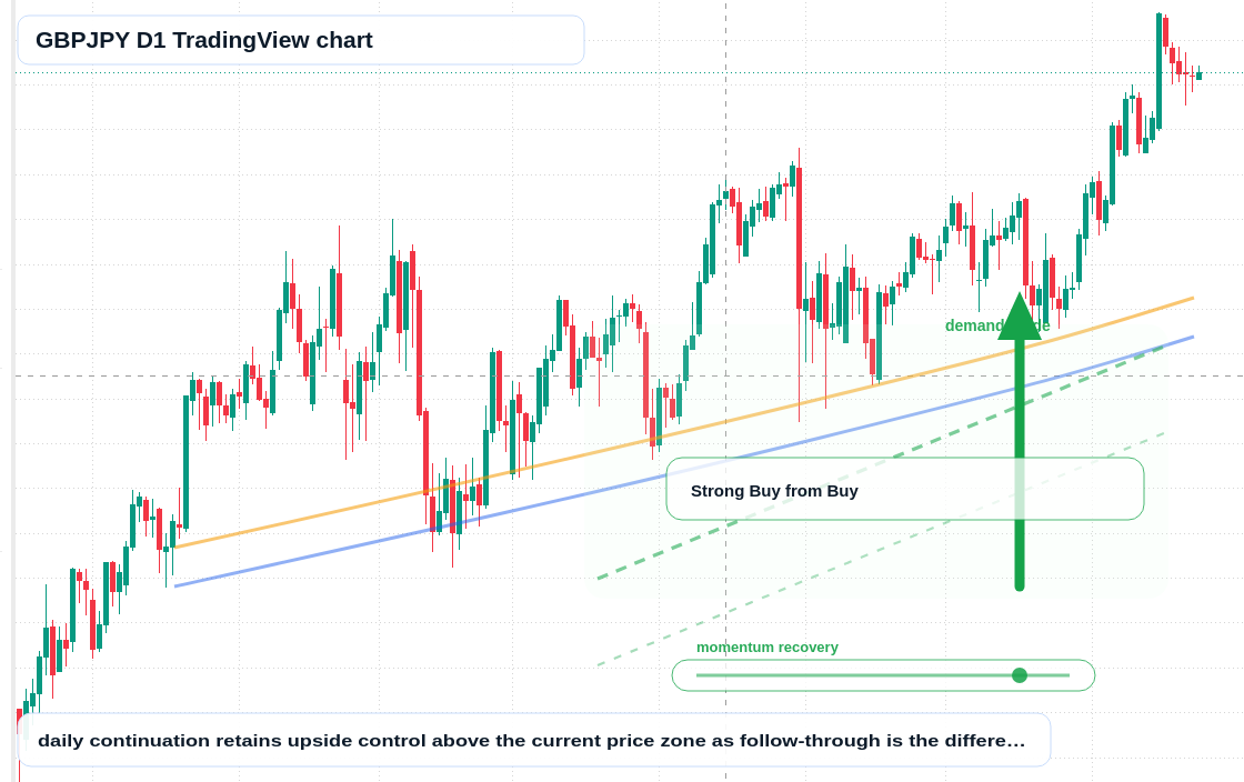 GBPJPY D1 candlestick chart