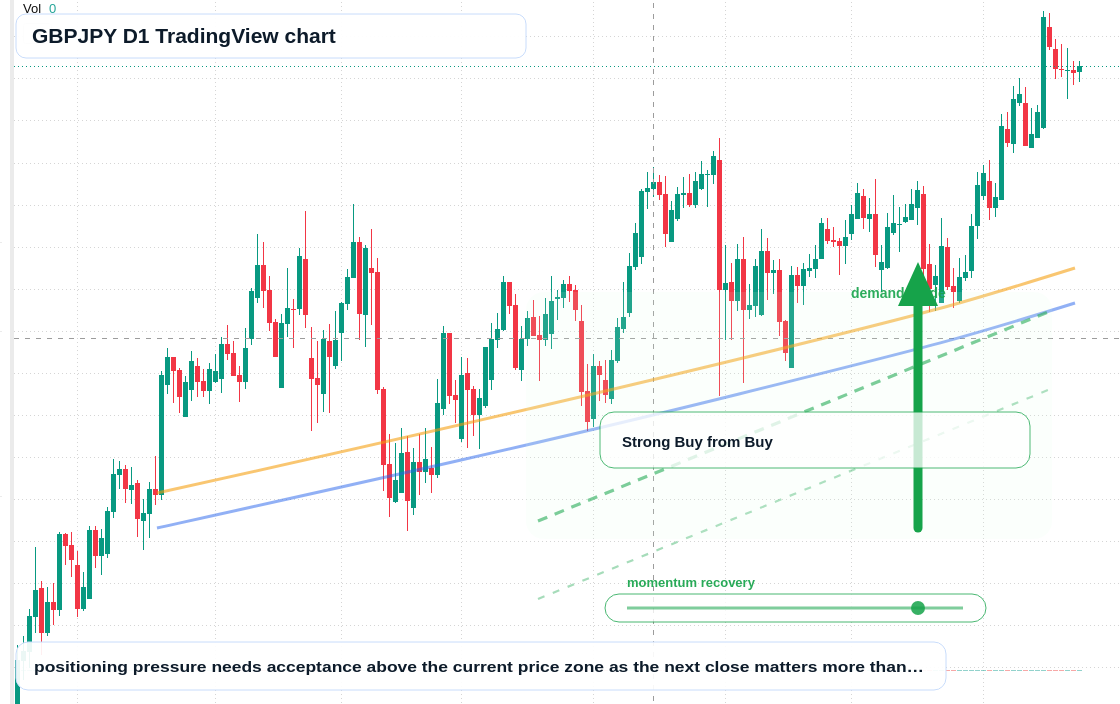GBPJPY D1 candlestick chart