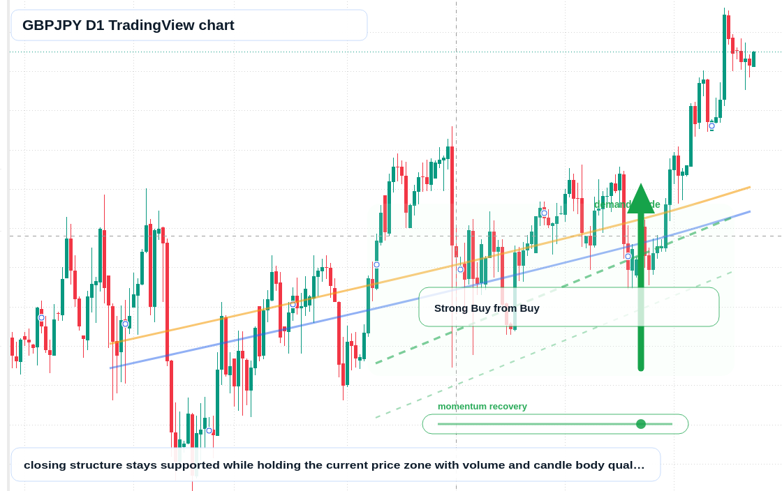 GBPJPY D1 candlestick chart