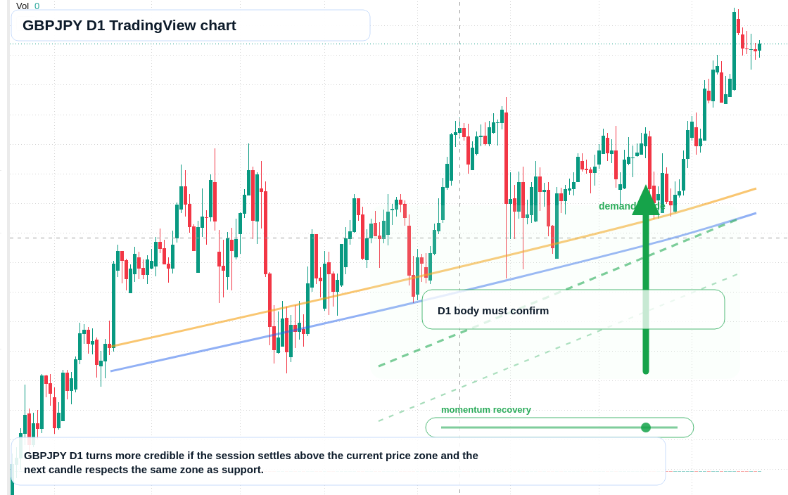 GBPJPY D1 candlestick chart