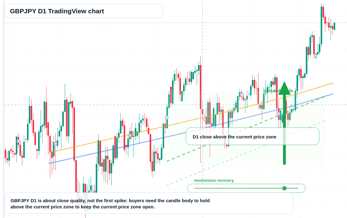 GBPJPY D1 candlestick chart