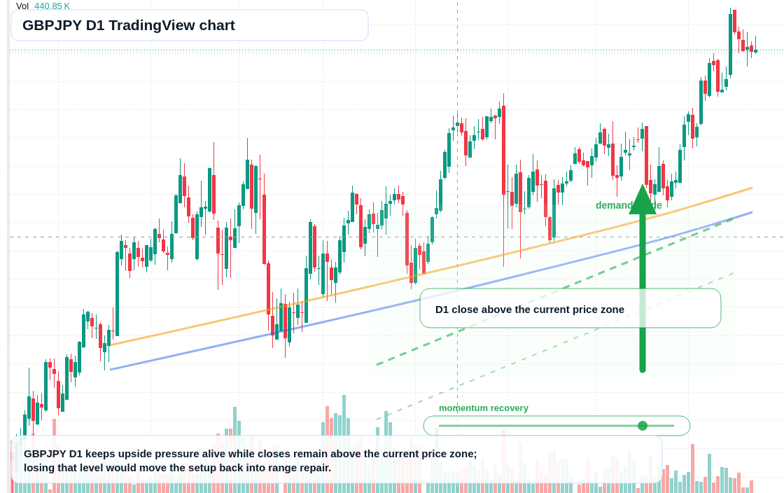 GBPJPY D1 candlestick chart