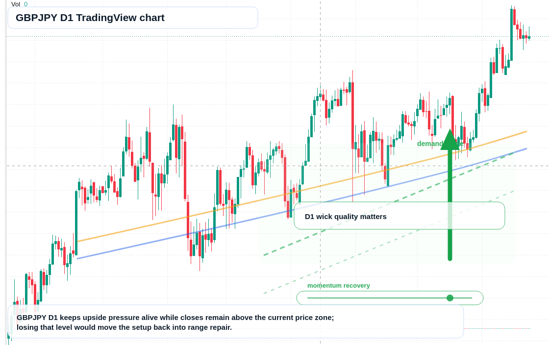 GBPJPY D1 candlestick chart