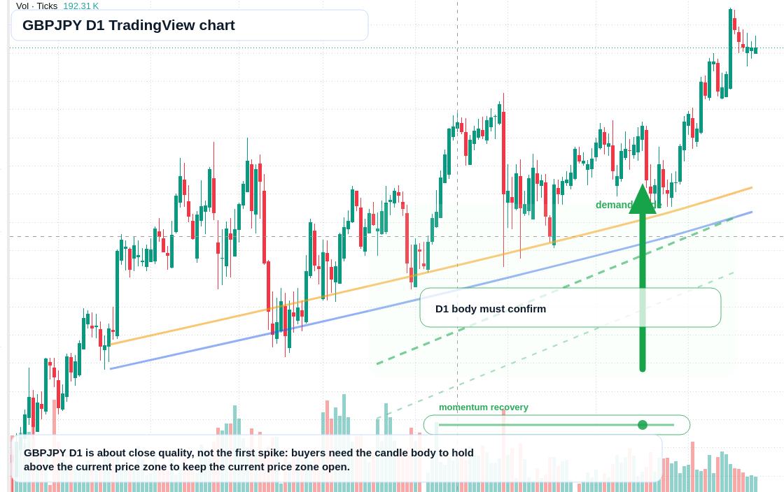 GBPJPY D1 candlestick chart
