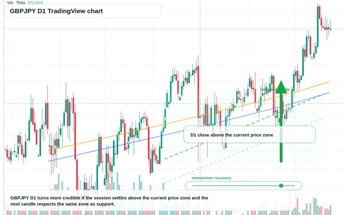 GBPJPY D1 candlestick chart