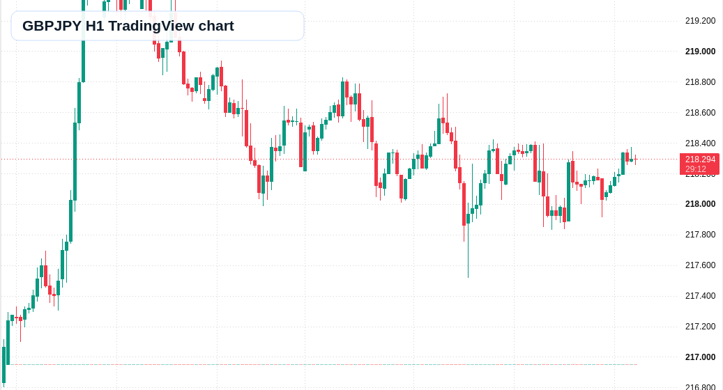 GBPJPY H1 candlestick chart