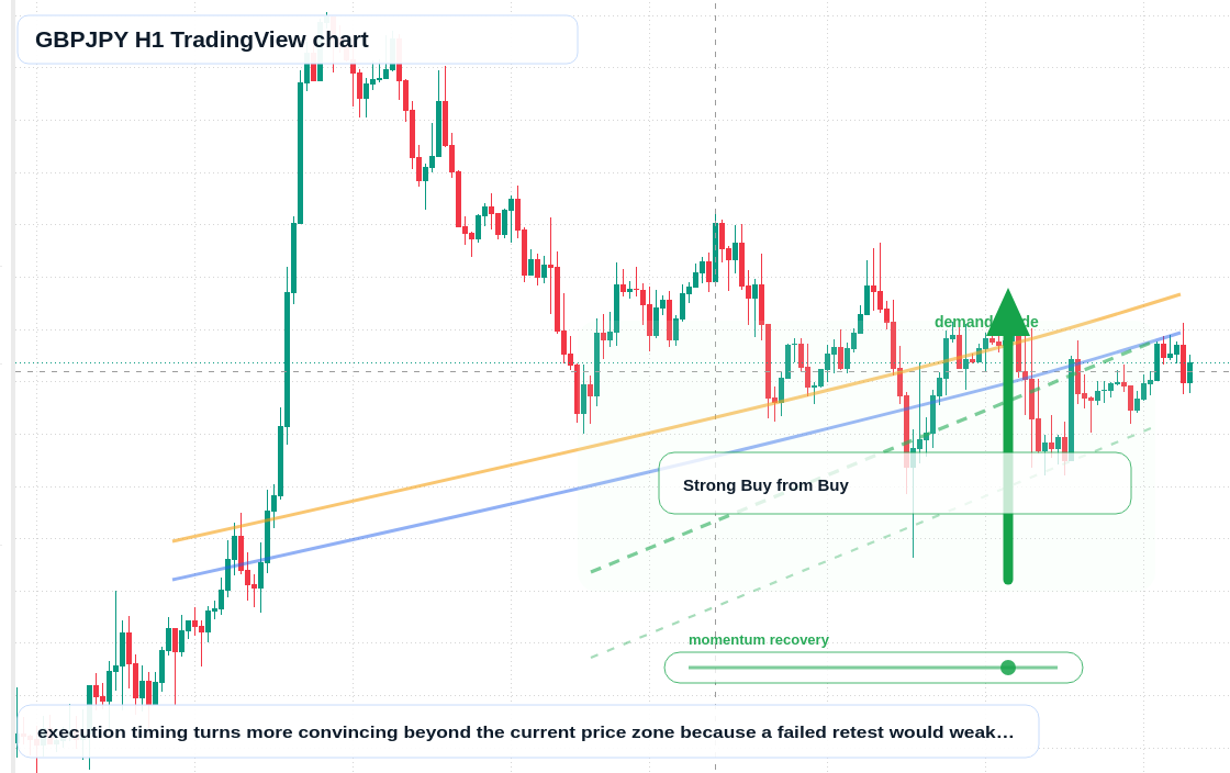 GBPJPY H1 candlestick chart