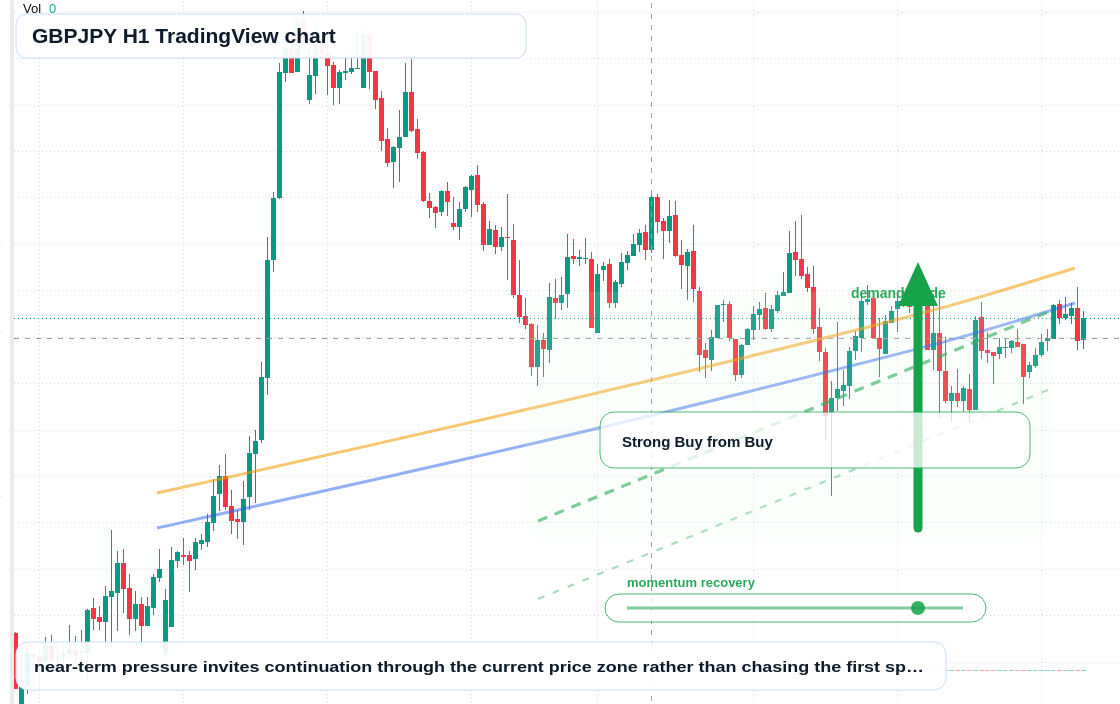 GBPJPY H1 candlestick chart