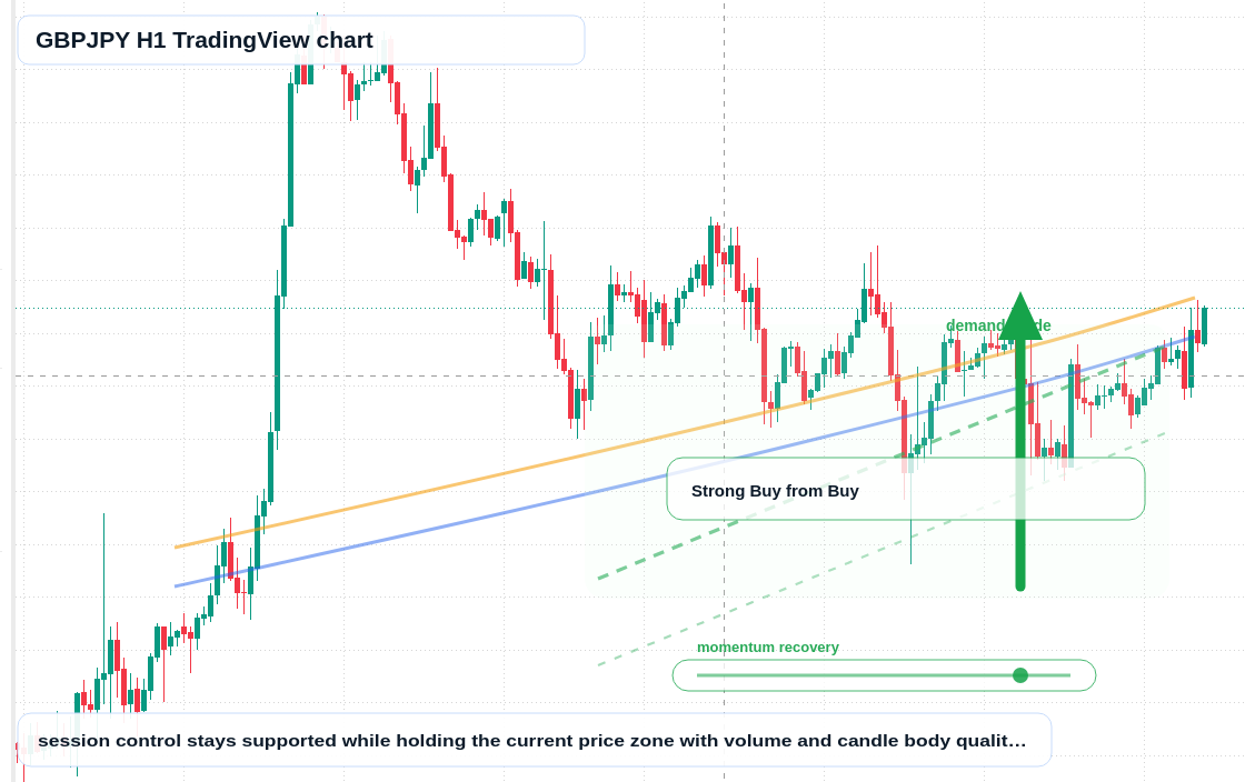 GBPJPY H1 candlestick chart