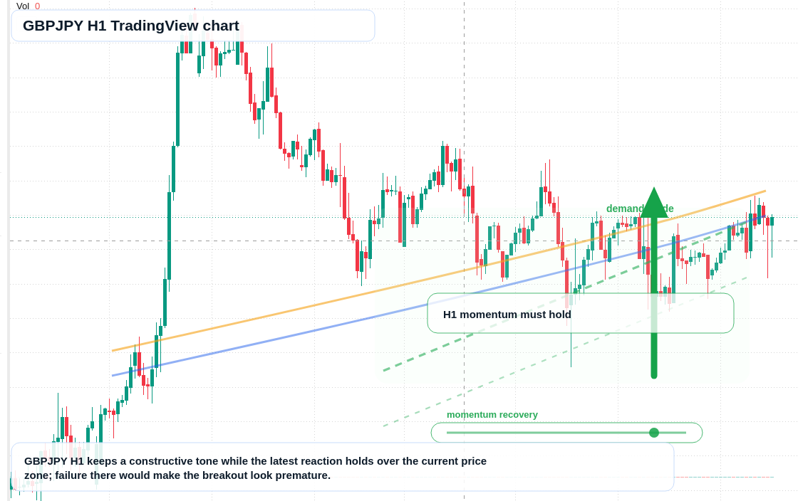GBPJPY H1 candlestick chart