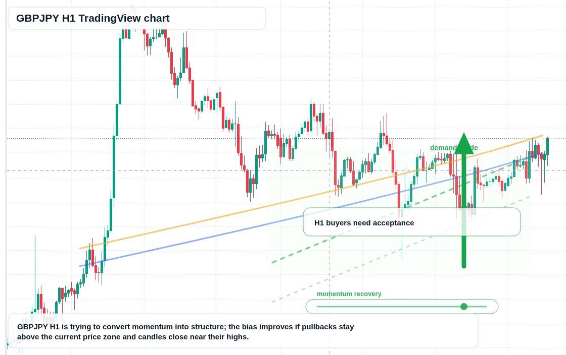 GBPJPY H1 candlestick chart