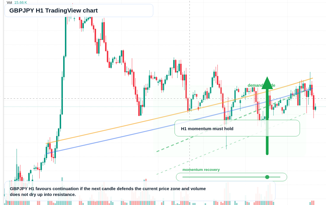GBPJPY H1 candlestick chart