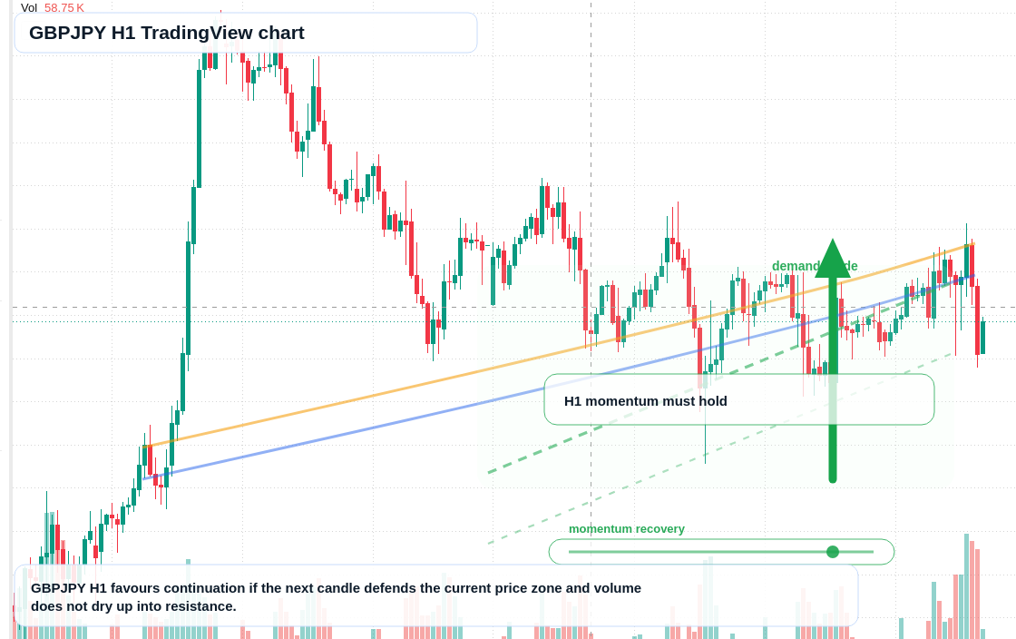 GBPJPY H1 candlestick chart