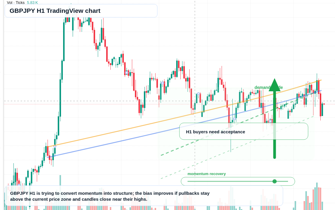 GBPJPY H1 candlestick chart