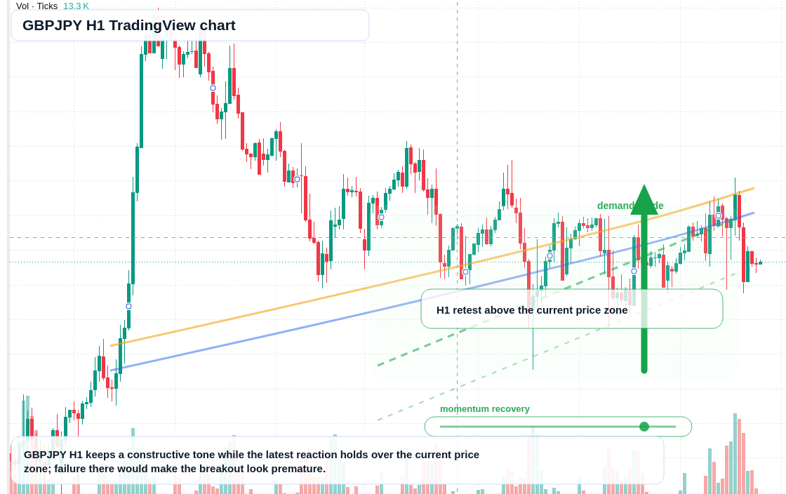 GBPJPY H1 candlestick chart