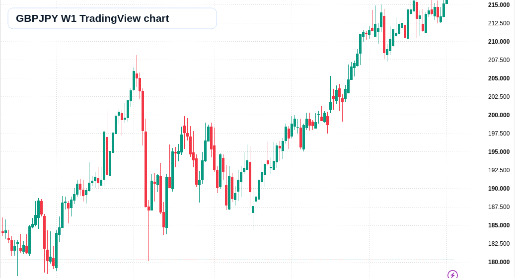 GBPJPY W1 candlestick chart