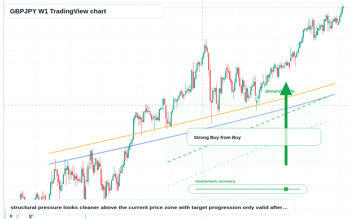 GBPJPY W1 candlestick chart