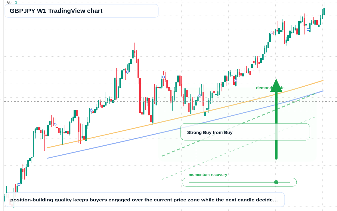 GBPJPY W1 candlestick chart