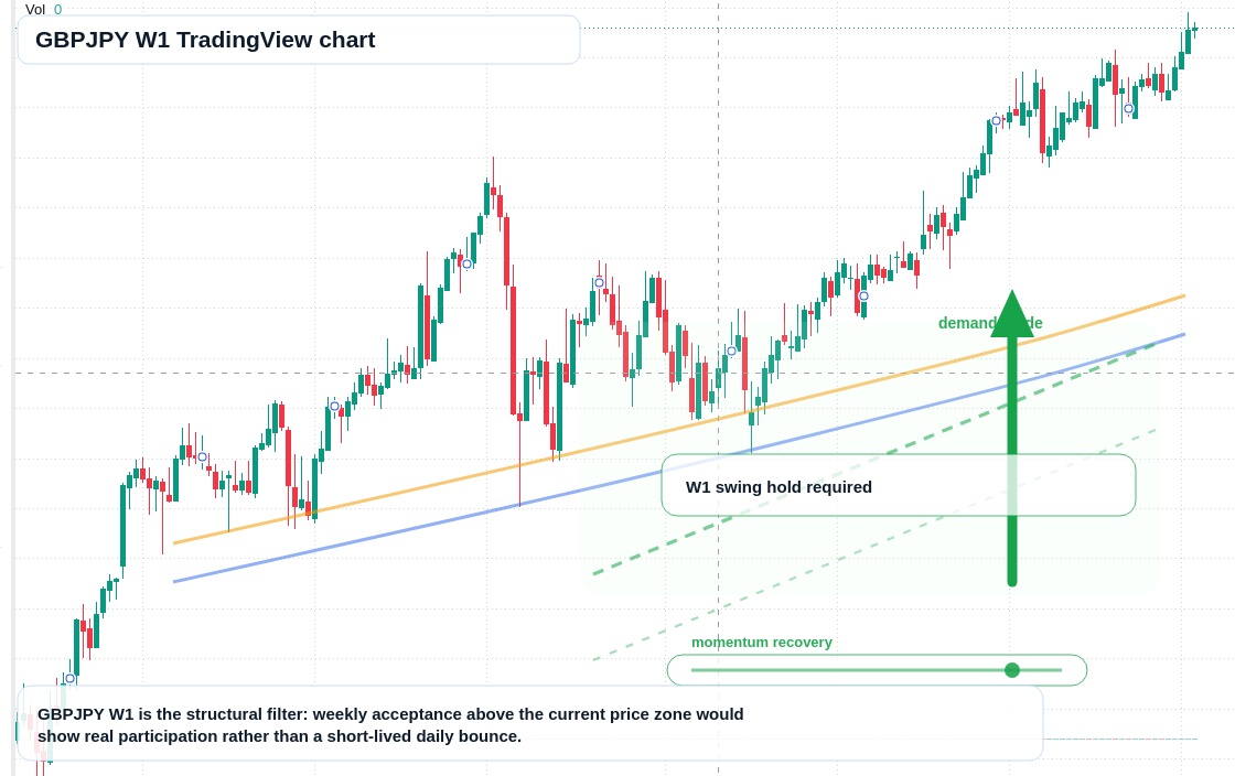 GBPJPY W1 candlestick chart