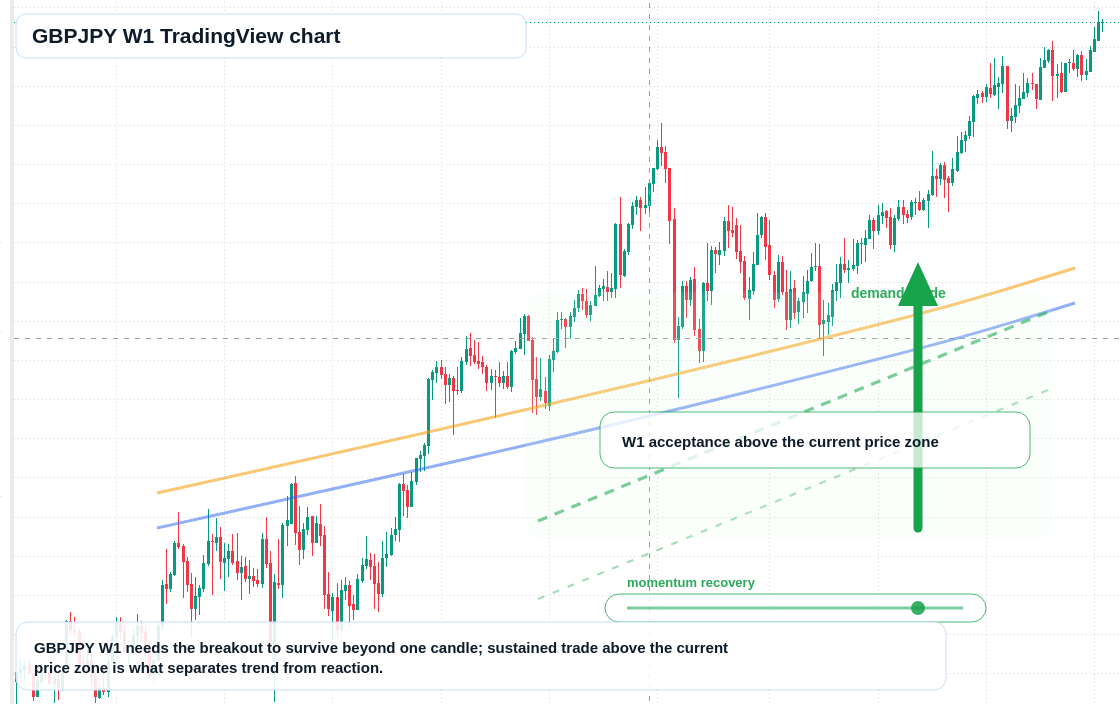 GBPJPY W1 candlestick chart