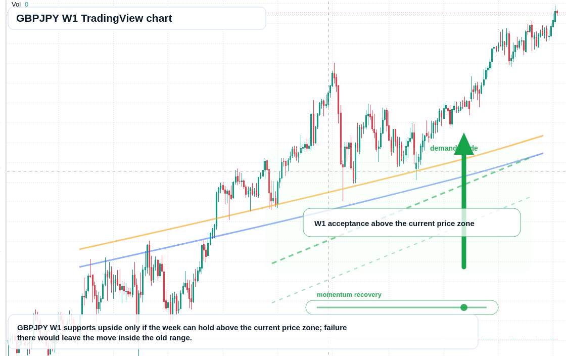 GBPJPY W1 candlestick chart