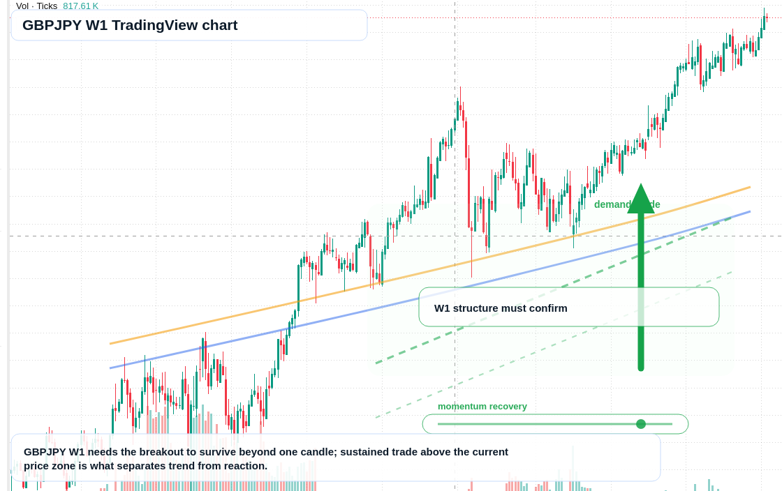 GBPJPY W1 candlestick chart