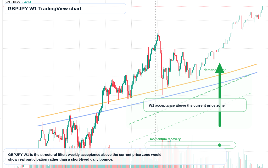 GBPJPY W1 candlestick chart