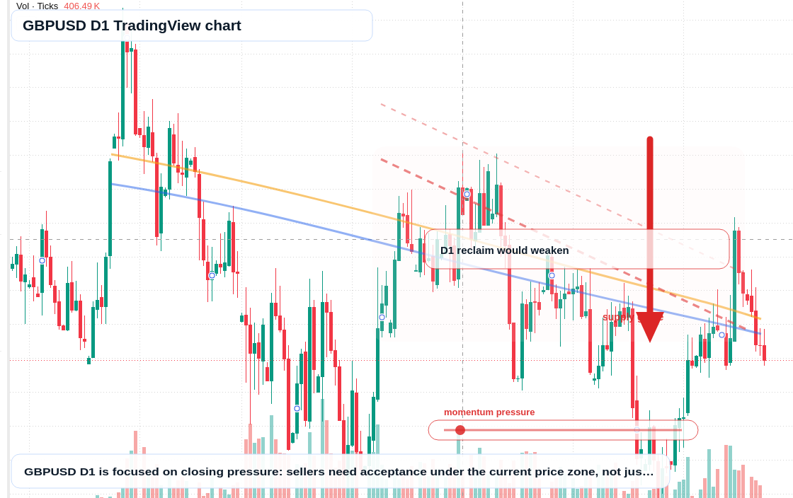 GBP/USD D1 candlestick chart