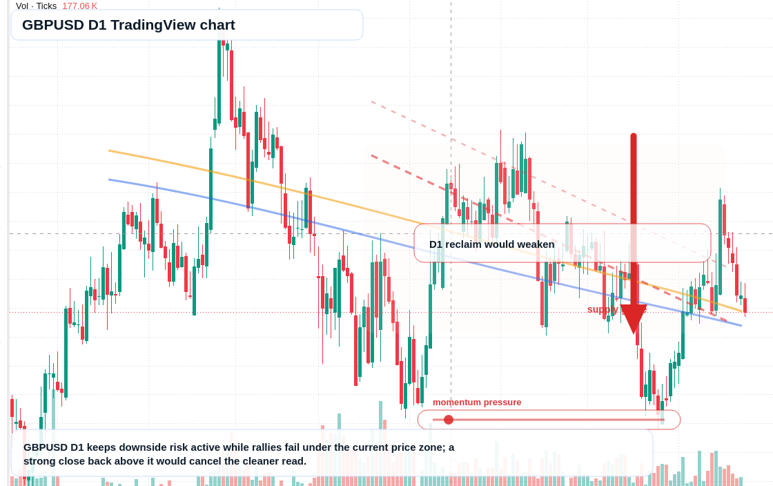 GBP/USD D1 candlestick chart