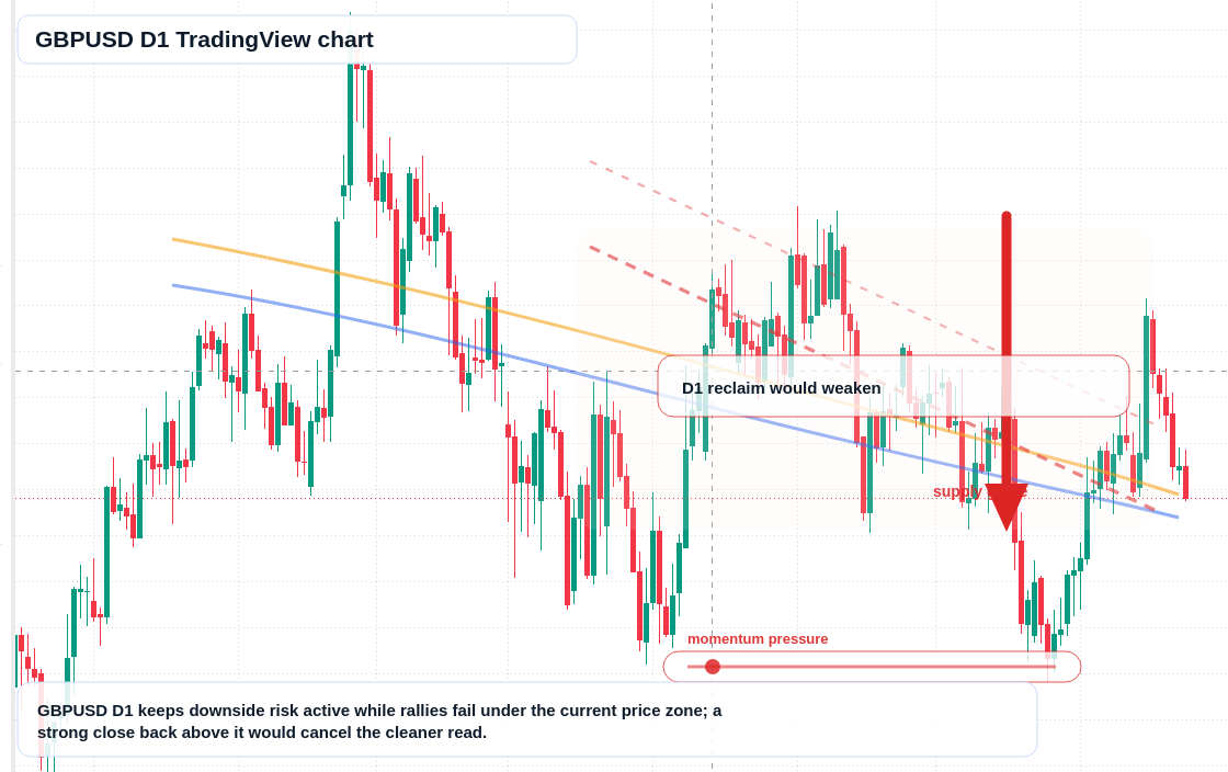 GBP/USD D1 candlestick chart