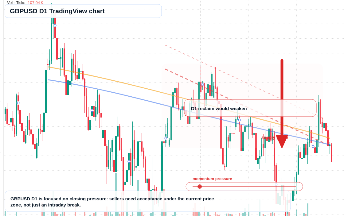 GBP/USD D1 candlestick chart