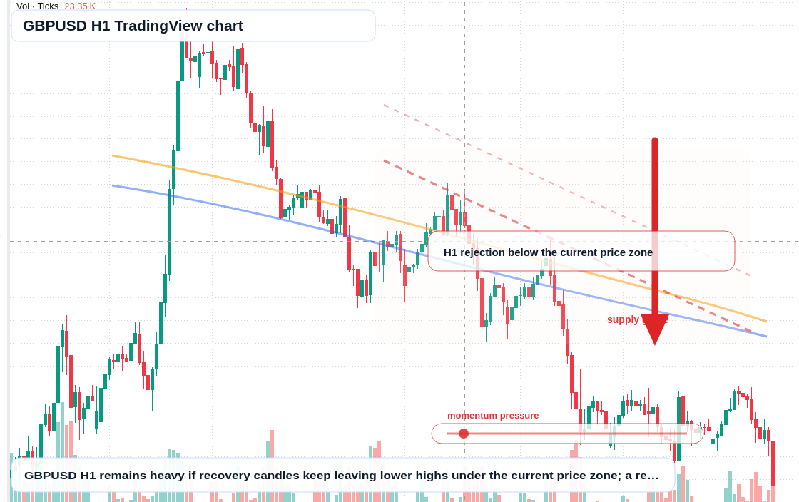 GBP/USD H1 candlestick chart