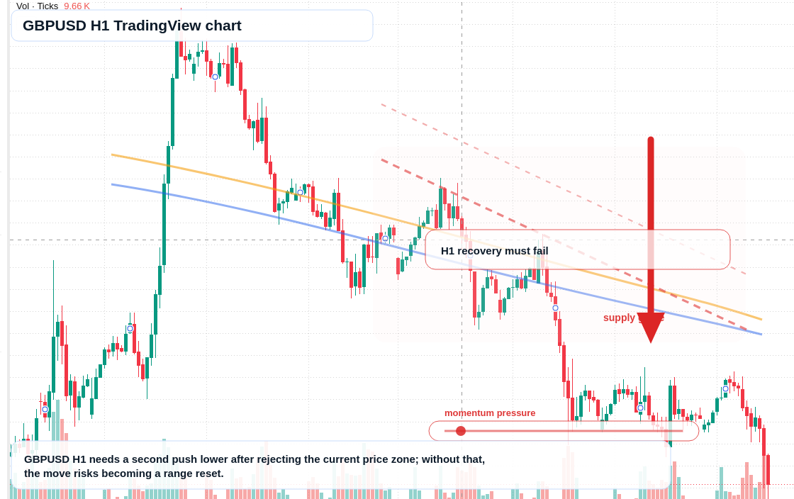 GBP/USD H1 candlestick chart