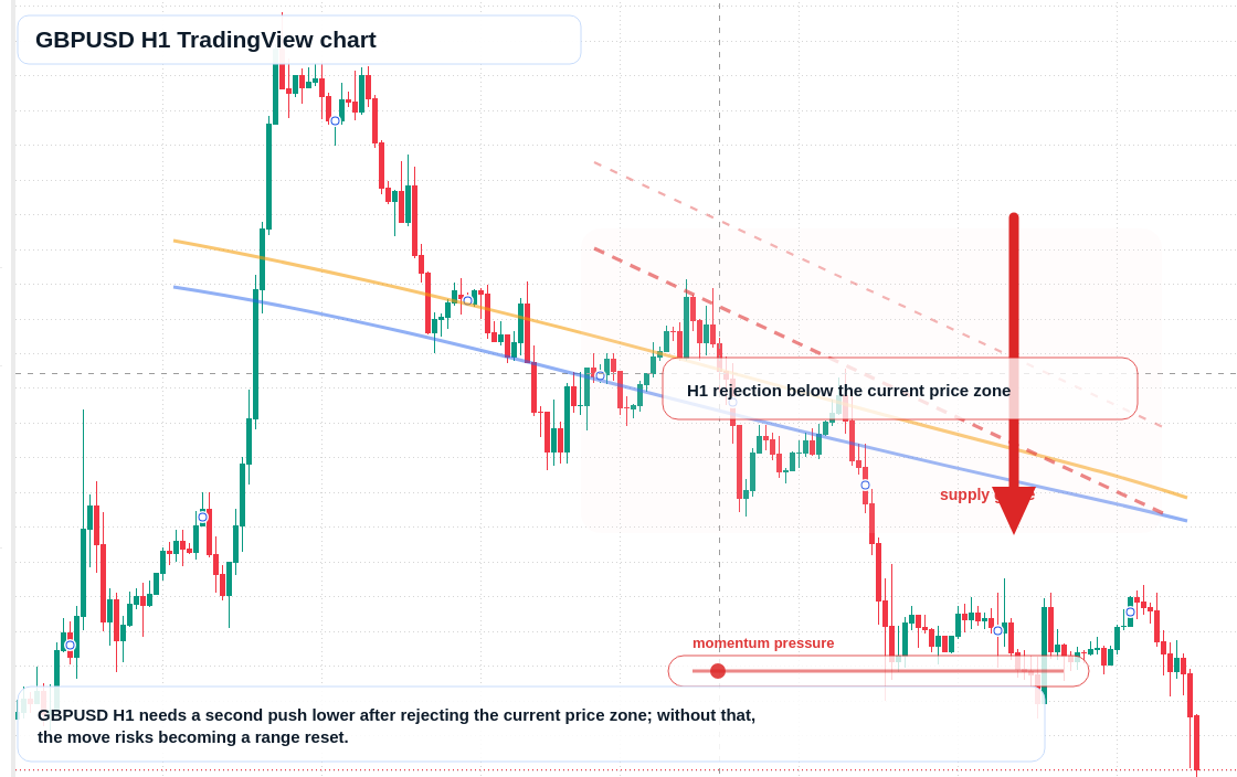 GBP/USD H1 candlestick chart