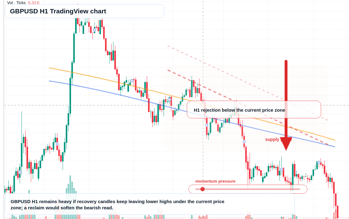 GBP/USD H1 candlestick chart