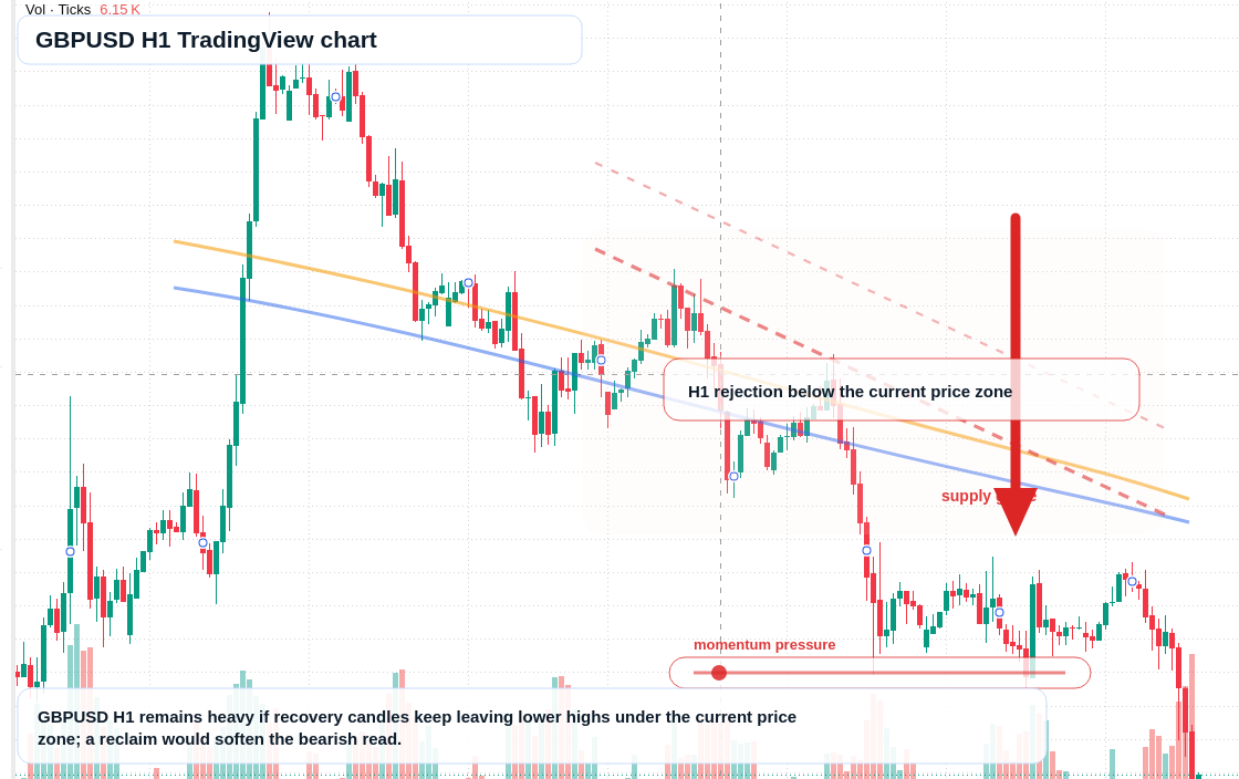 GBP/USD H1 candlestick chart