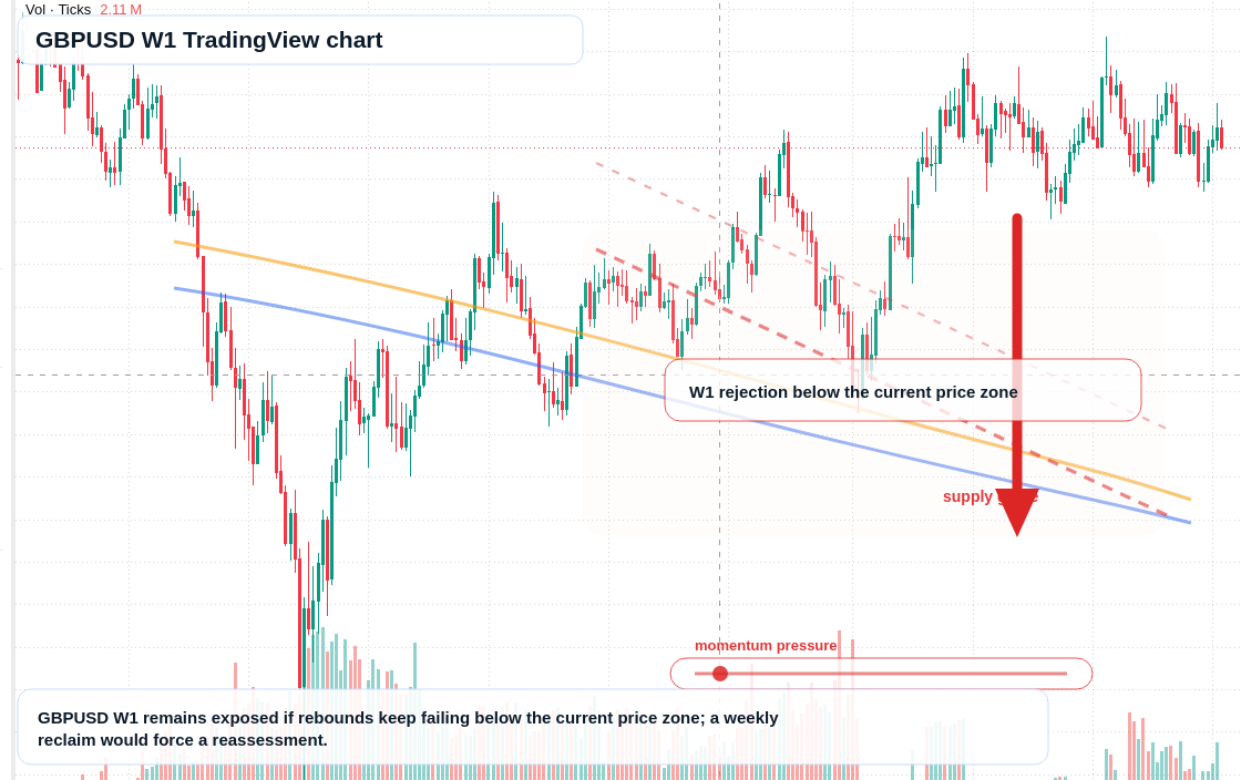 GBP/USD W1 candlestick chart