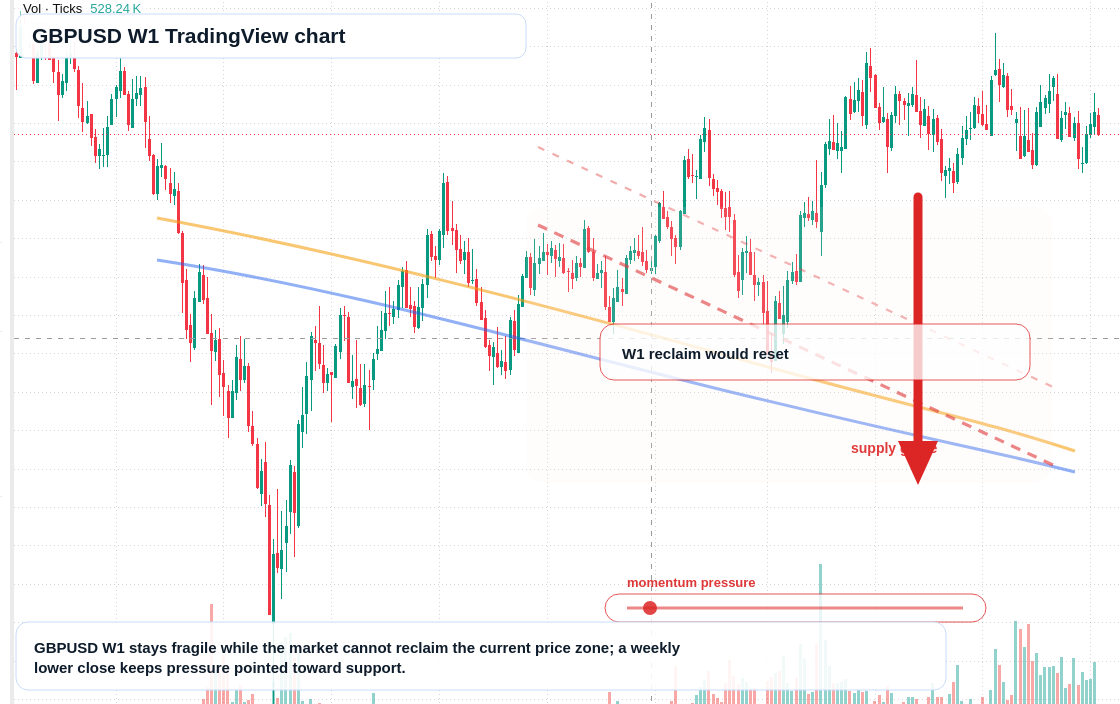 GBP/USD W1 candlestick chart