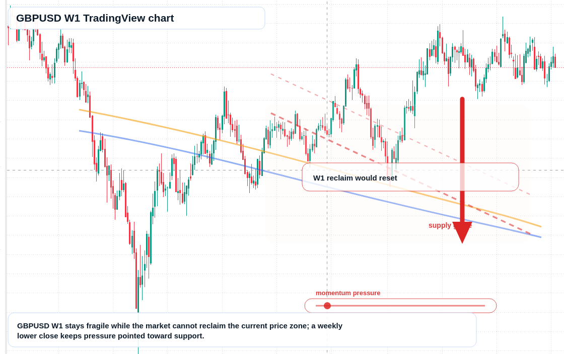 GBP/USD W1 candlestick chart