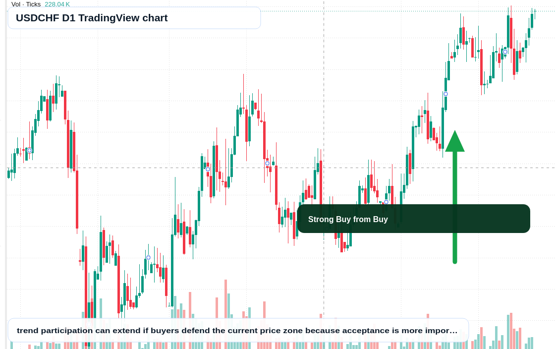 USDCHF D1 candlestick chart